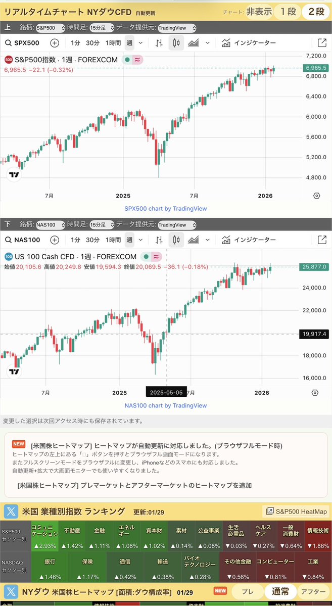 SBI-V-S&P500 インデックス積立投資 新NISAでカード積立スタート！ 2024年1月9日スタート、毎月5万円 25ヶ月目！752日目！  投資成績 +25.26% 昨日のアメリカ株式市場は 一旦の下落でしたね 円高進行は止まった？ VIX恐怖指数 17 Fear&Greed指数 61  #新NISA #積立投資 #SBI ...