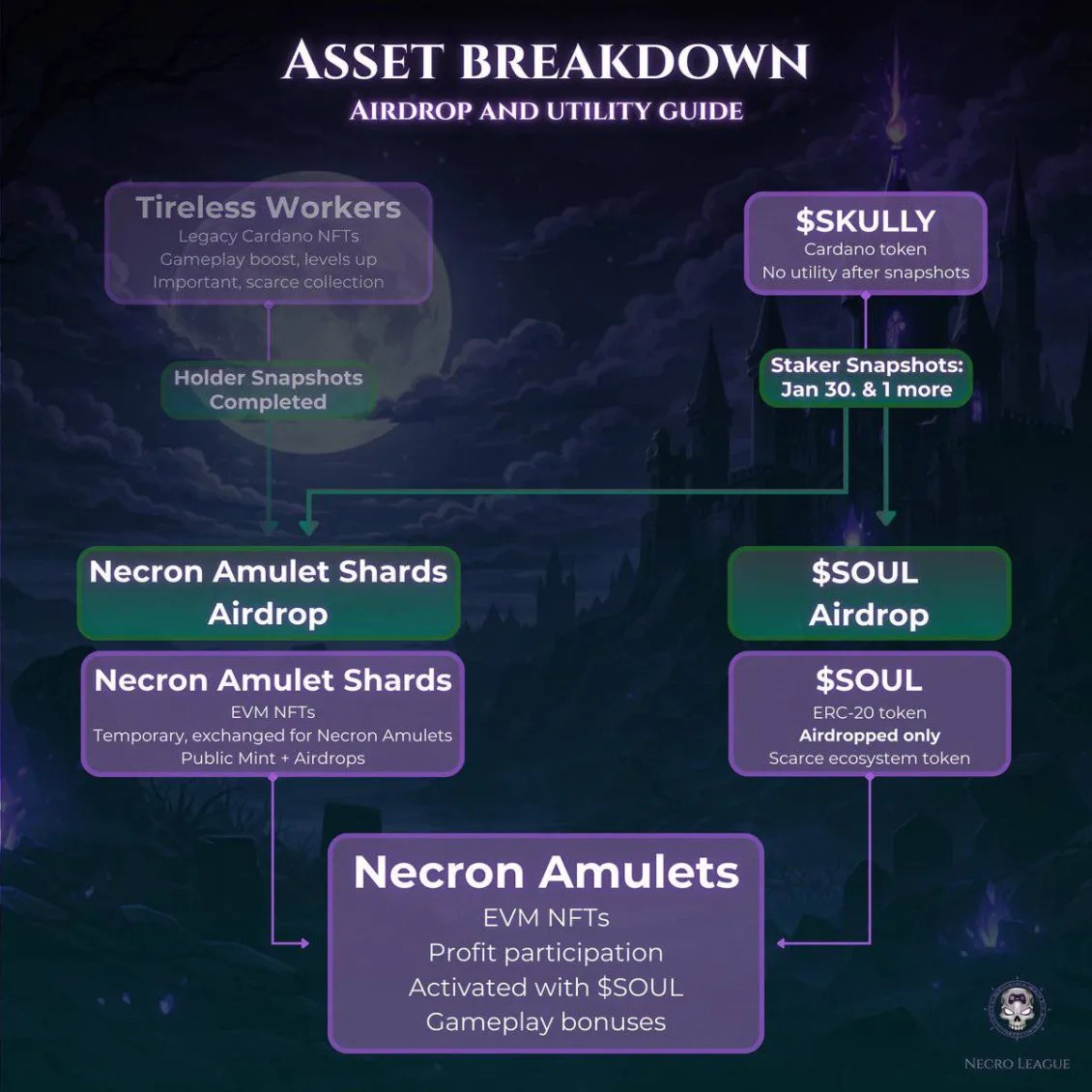 The weather is grim 🥶 Cardano is down 😥 but we are not dead💀yet! 

I've been talking to Thana from the <a href="/necroleague/">Necro League Gaming Studios</a> this week and he has a reason to be cheerful 😃

If you hold and stake $SKULLY you will be eligible for the upcoming airdrop of Soul tokens and Necron Amulet