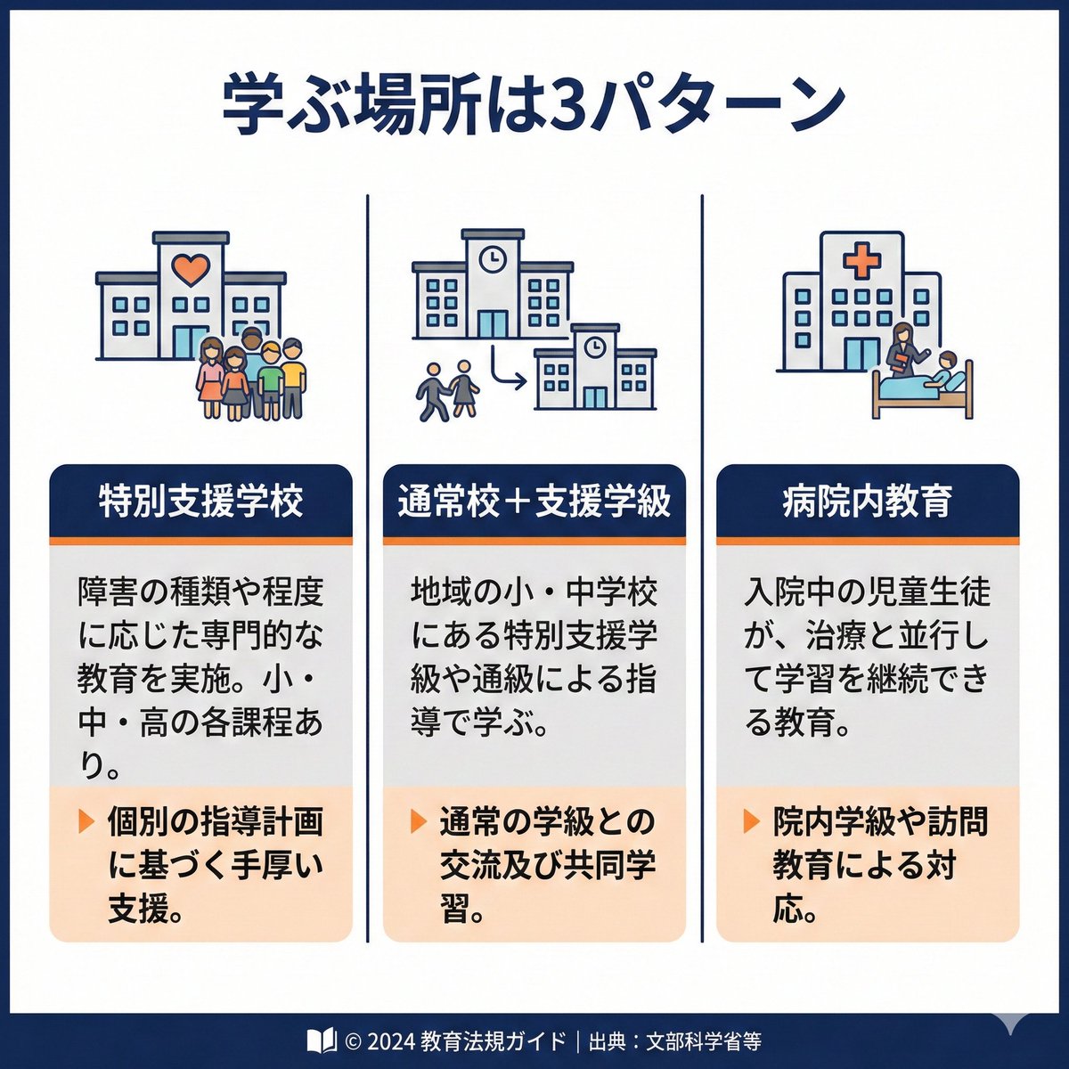難しい学校教育法を図解に（第八章 特別支援教育） Geminiで作成
