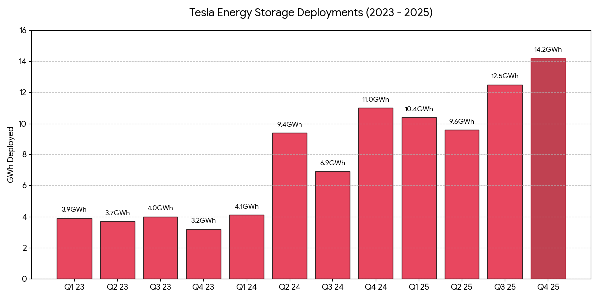BrainMcFly's tweet photo. $TSLA auto margins are noise. 14.2 GWh in Q4 is the signal. 🔋 Tesla is the ONLY provider for GWh-scale Megapacks to fuel the AI data center boom (look at @xAI Colossus). The shift from auto to the AI Grid backbone is real. ⚡️🤖 #TSLA #TeslaEnergy #AI #Megapack https://t.co/cbzQ67J80T