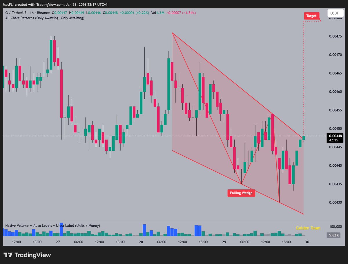GUSDT is forming a Falling Wedge pattern as @dogecoin notes potential  breakout 📷 near $0.00448 with a target set above. Momentum building could  push price higher if confirmed. #G #GUSDT #crypto #chartpatterns #bullish