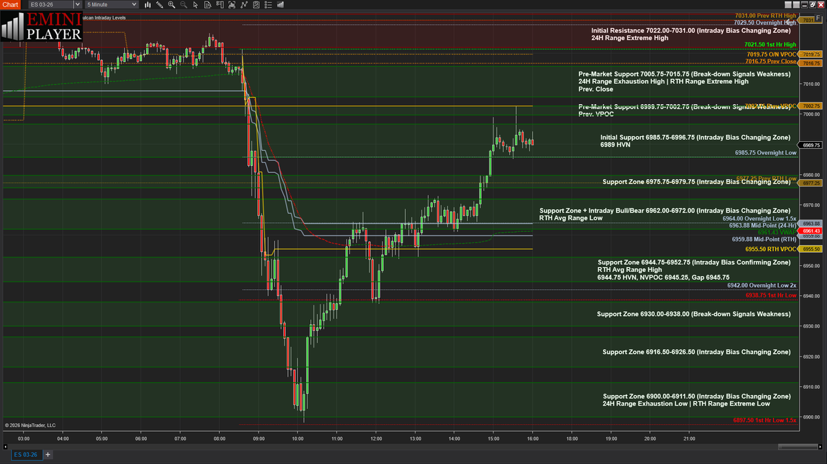 eminiplayer's tweet photo. Recording of the $ES_F Live Recap (Video Lesson) for Thursday 01/29/2026 has been posted. https://t.co/P28RVpv8h2