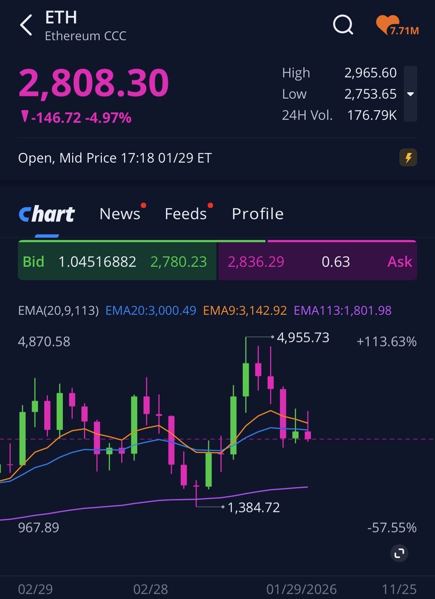$ETH end of candle tomorrow on the monthly. So far January is the second inside month.. big moves come after double to triple inside months. Head on a swivel.. I’m short $BMNR