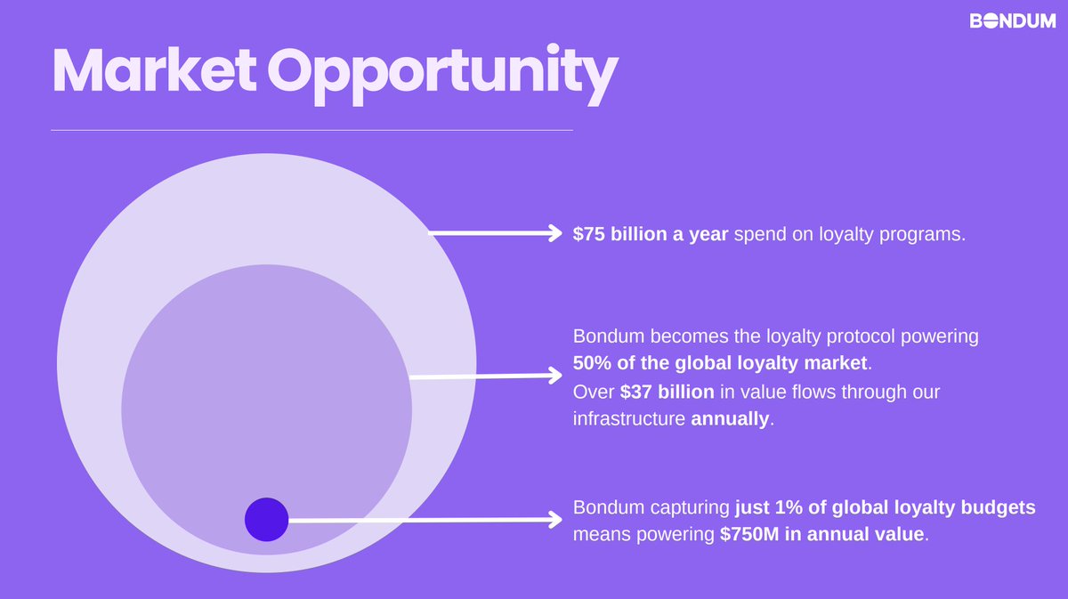 Bondum_App's tweet photo. Major consumer brands, from airlines to grocery companies, invest up to $75 billion per year in loyalty programs.

If Bondum captures just 1% of this annual budget, it means our protocol would power up to $750 million every year. https://t.co/Itp4NDXZBW