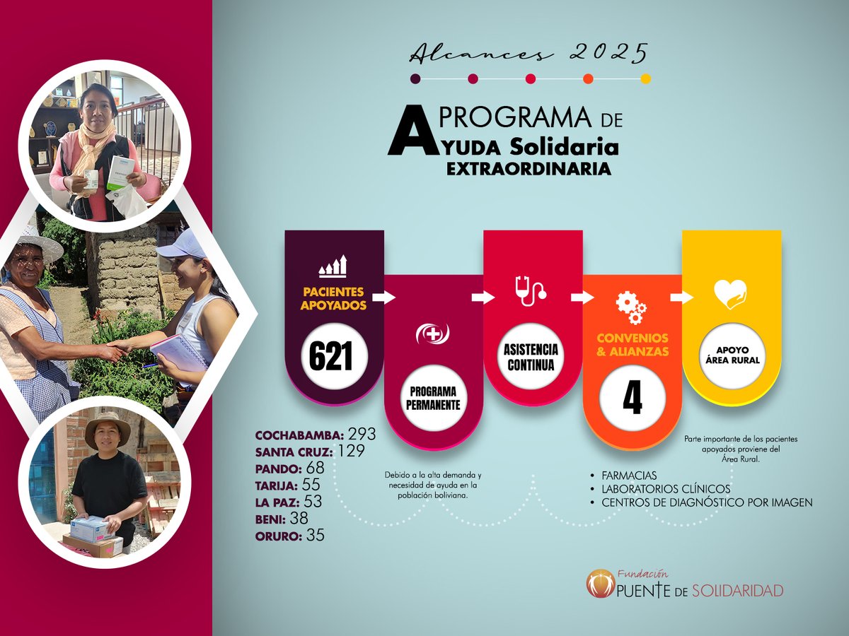 Puente de Solidaridad tweet media