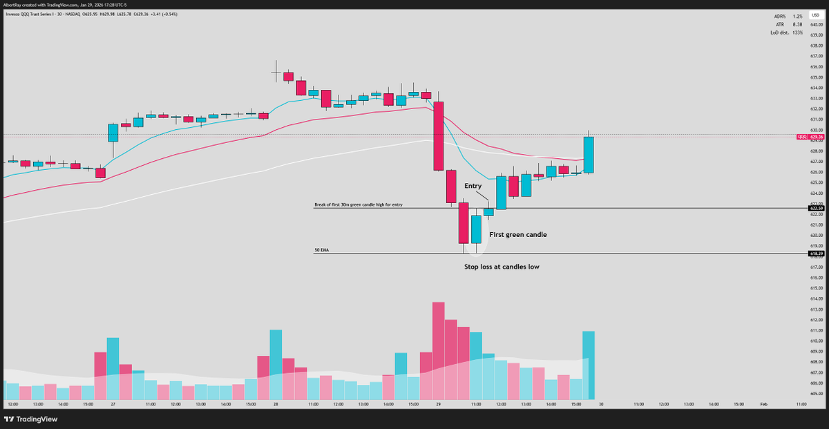 SRxTrades's tweet image. On days like today when everything is testing back into key EMA's, I like to look for reversals within the long term trend

But

I'm never trying to catch the bottom blindly...

So I've been implementing the 30 minute pivot into my trading for reversals off of key spots

This is…
