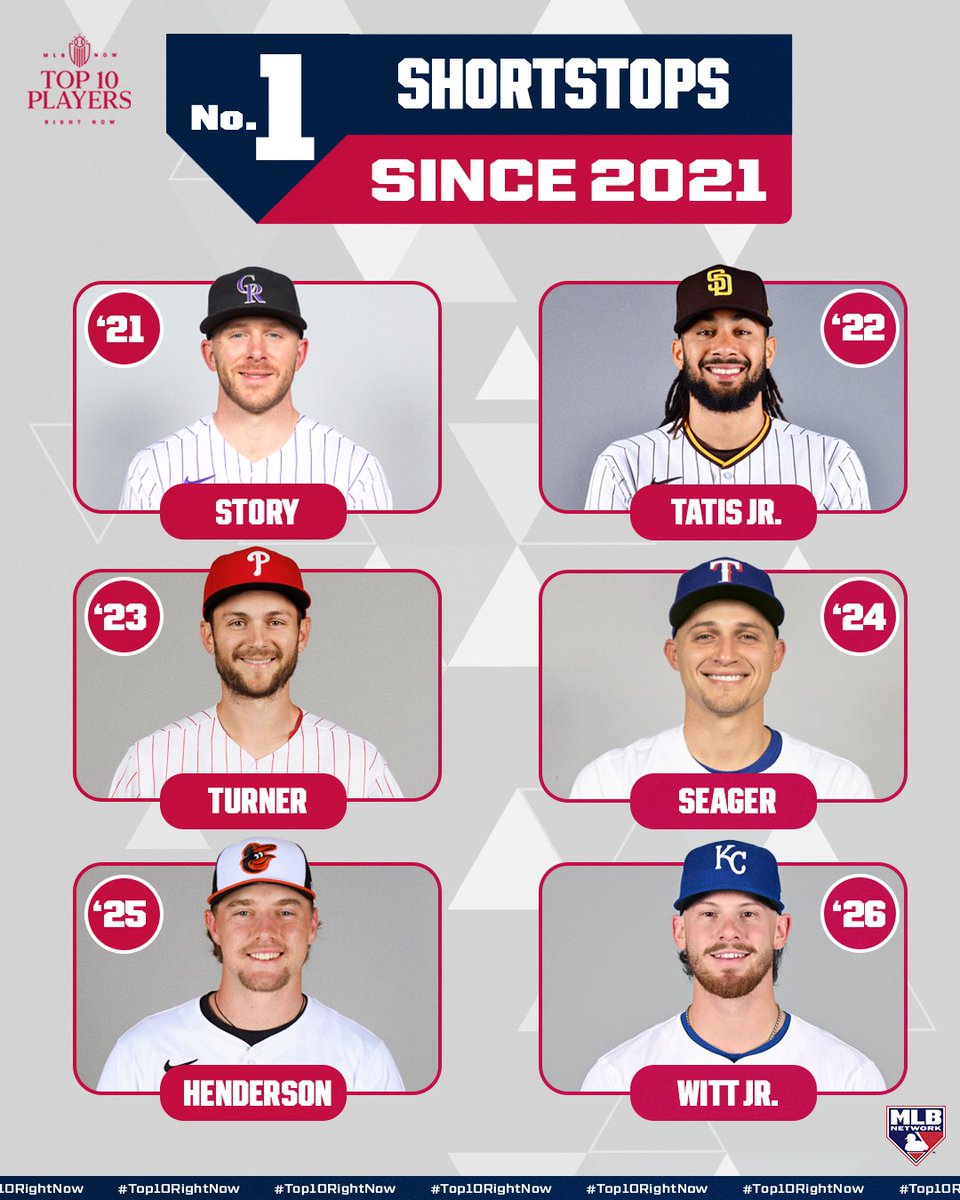 Bobby Witt Jr. takes over as the No. 1 shortstop on the #Top10RightNow!