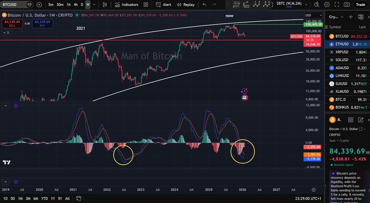 BTC continues to hold above $74K, even as MACD reaches levels comparable to  the July 2022 bear-market lows. Many indicators are in oversold terrirory.  One final rally before a broader bear market