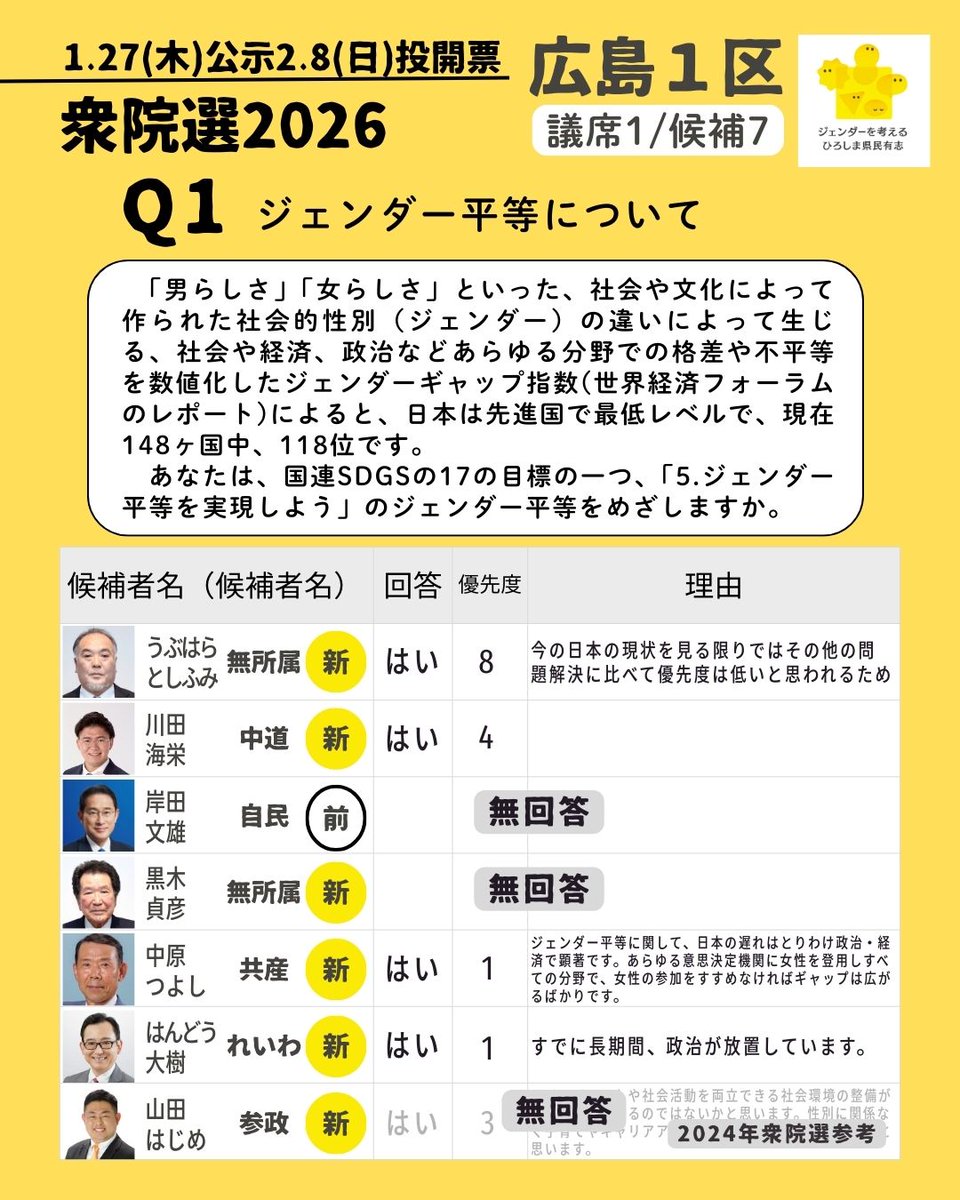 ジェンダーを考えるひろしま県民有志 tweet media