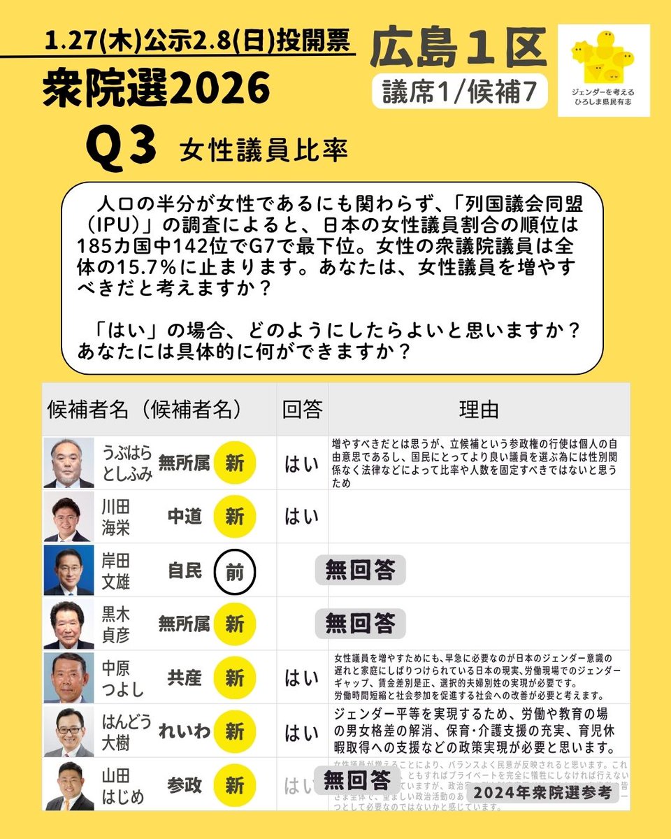ジェンダーを考えるひろしま県民有志 tweet media