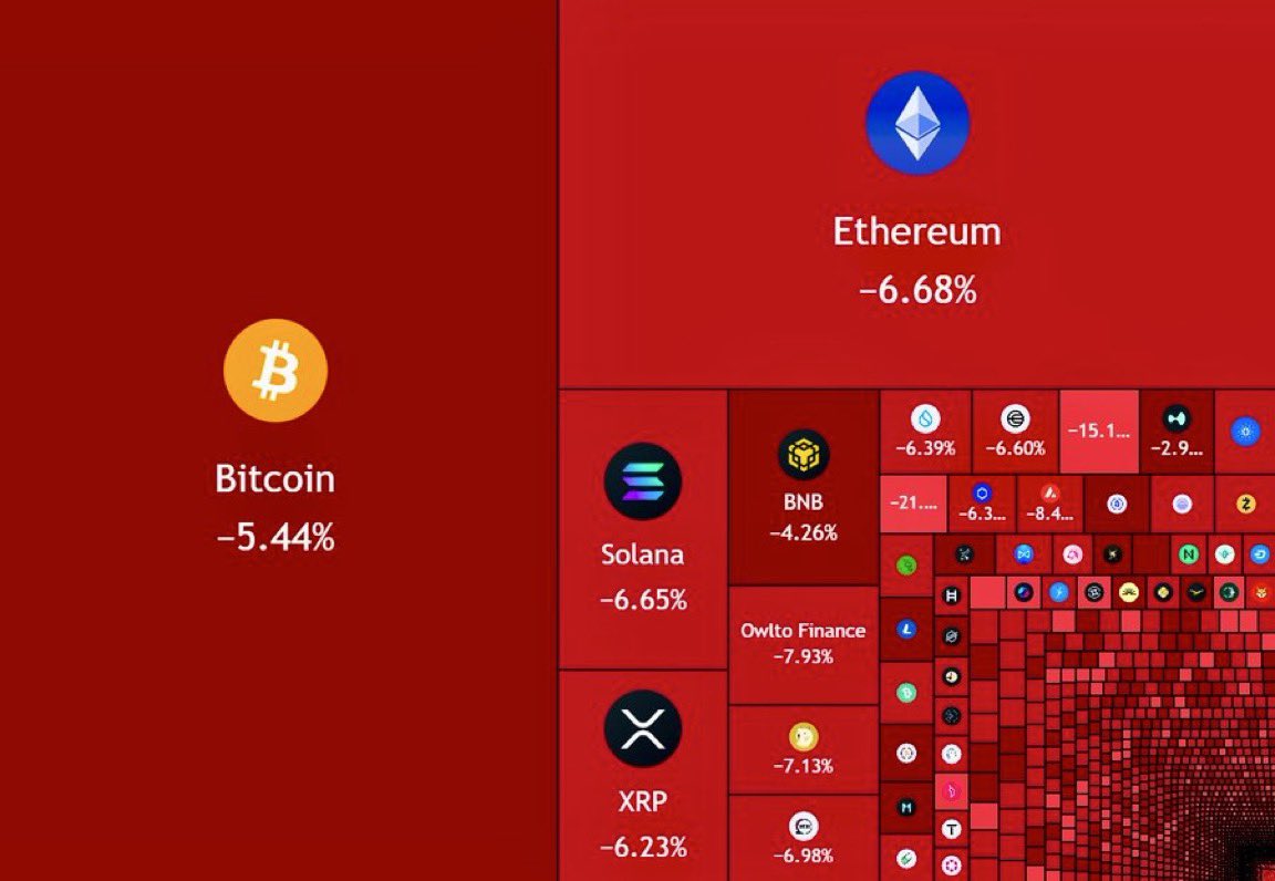 💥 BREAKING: OVER $200 BILLION HAS BEEN ERASED FROM THE CRYPTO MARKET CAP  IN THE LAST 24 HOURS.