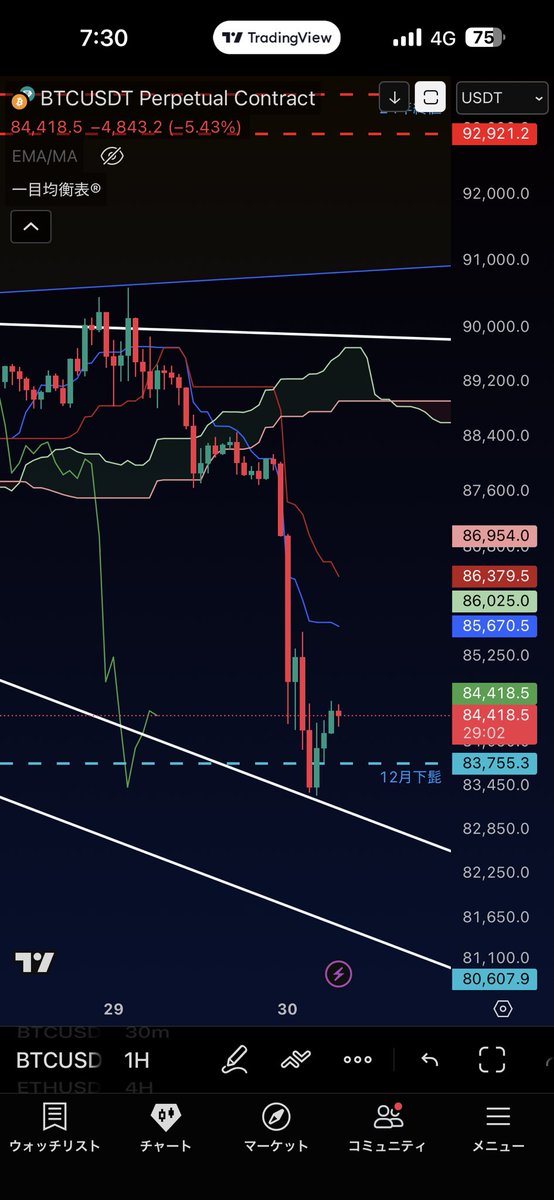 ビットコは835からロング入ってみたけど…