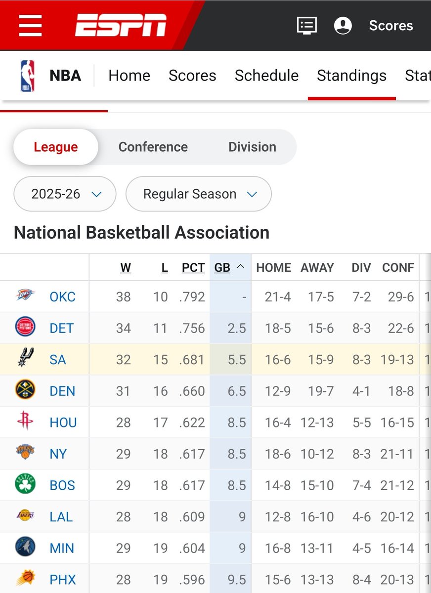 3 of the top 10 in the East, and the West has to play more games against the West.

With the majorit