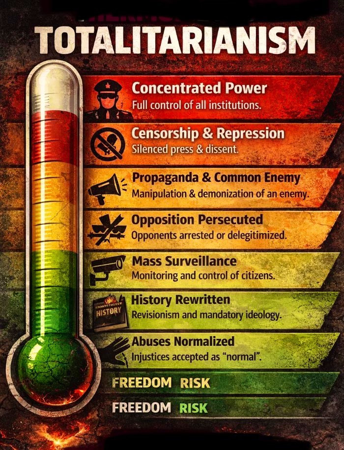 BrunellaCapitan's tweet image. #TOTALITARIANISM  ✅ 
 How to recognise the signs of a regime that tends to totalitarianism, using both historical examples and current contexts, so you can understand what to observe.
First of all, totalitarian regimes are not born out of nowhere: they grow gradually, often