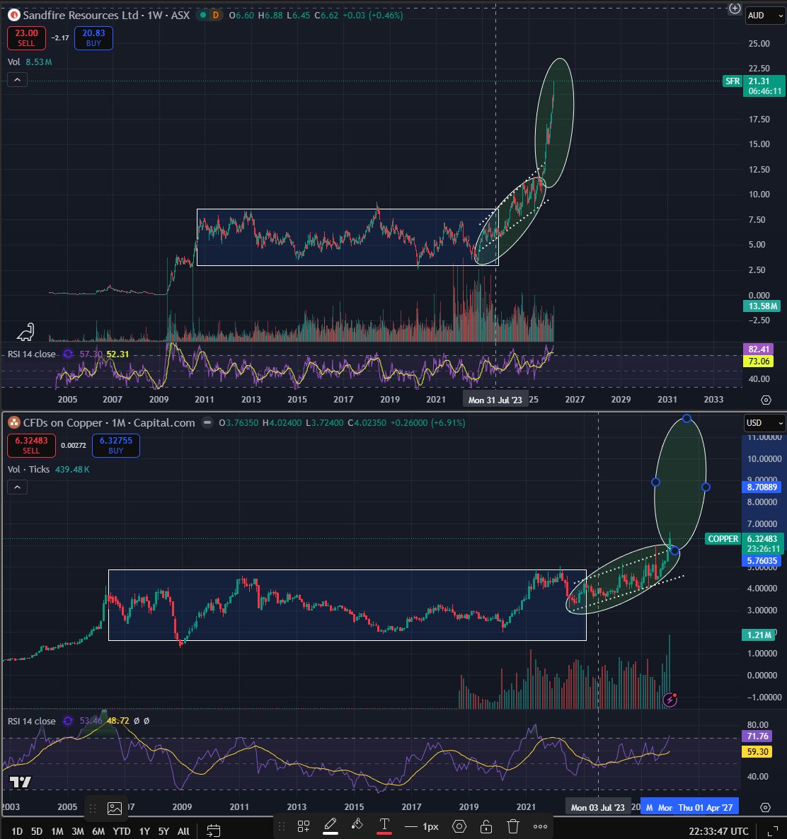 Bluntz_Capital's tweet image. the #copper parabolic breakout phase is pretty much underway at this point.

have seen these structures play out numerous times before, and like uranium, the copper deficit is very real.

AI capex is very copper intensive and this is yet another AI picks and shovels play imo.…