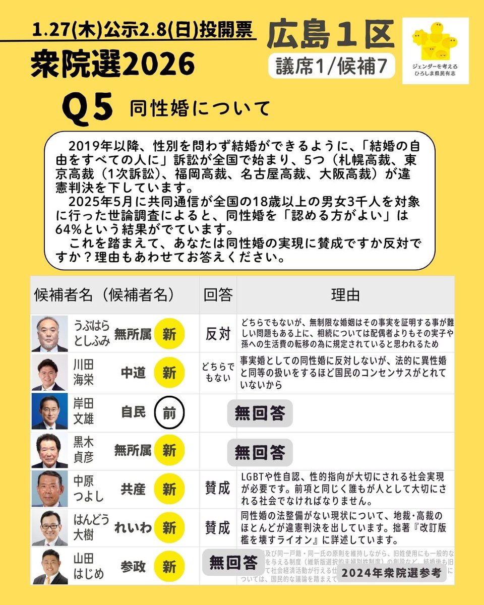 ジェンダーを考えるひろしま県民有志 tweet media