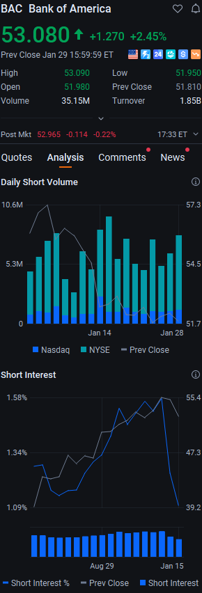 Billyvckinney's tweet photo. $BAC closed +2.45% at $53.080, with strong buying pressure driving this banking play higher amid improving sector sentiment. We’ll watch for a break above $54 to confirm further upside momentum. #BAC #BankStocks #AfterHours #Stocks 📈 https://t.co/SOiDiJQqpC