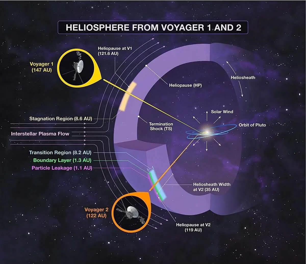 konstructivizm's tweet image. Here's a captivating peek at humanity's farthest explorers charting the edge of our cosmic neighborhood! This iconic schematic — created in 2019 by NASA / JPL-Caltech / Johns Hopkins APL — maps the groundbreaking discoveries made by Voyager 1 and Voyager 2 as they crossed from