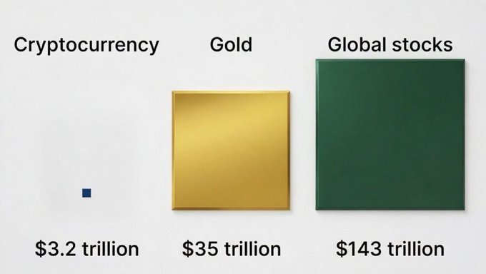 You are EARLY! Crypto has a long way to go.