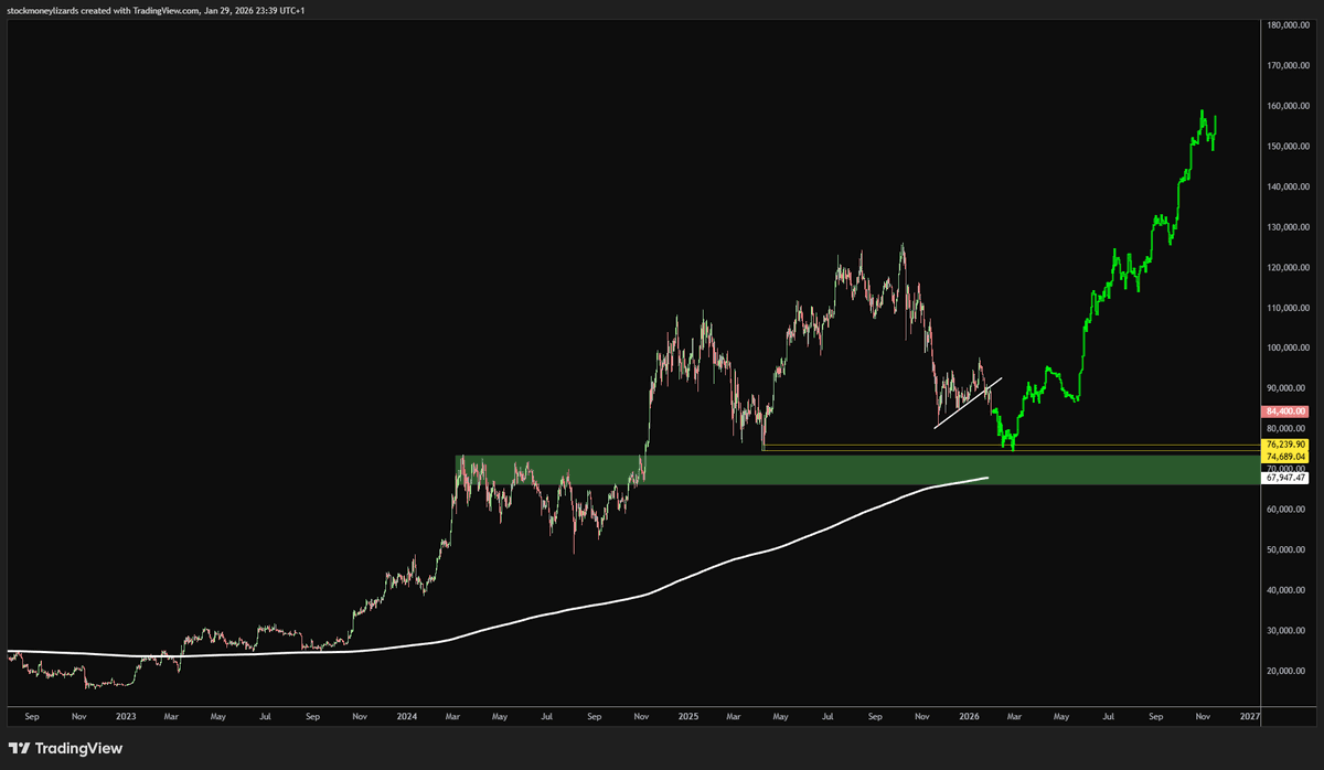 Bitcoin a) follows liquidity - there are two levels I am watching (and  where I will buy bigger chunks: 1. 75-80k 2. worst case revisiting EMA200  (60 - 65k) b) has become