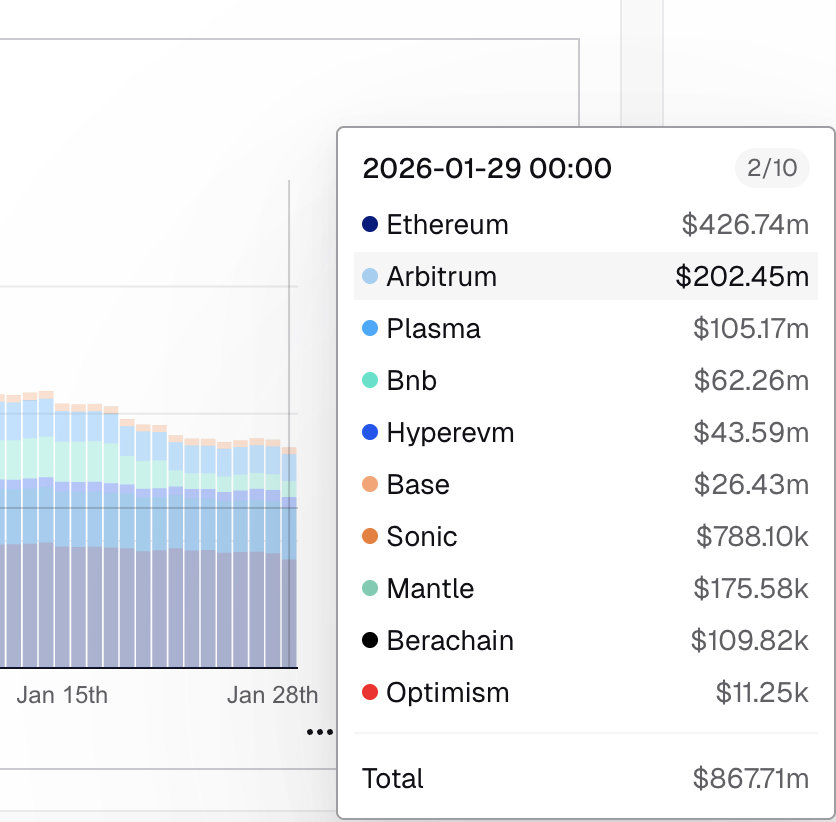 arbitrum's tweet photo. Complex DeFi primitives thrive where active capital live

Pendle is a clear example: its yield markets hold $202M AMM liquidity on Arbitrum - more than any other L2 + alt L1s

When DeFi businesses get deep liquidity, predictable costs &amp; reliable execution, they scale on Arbitrum https://t.co/e2IK409uib