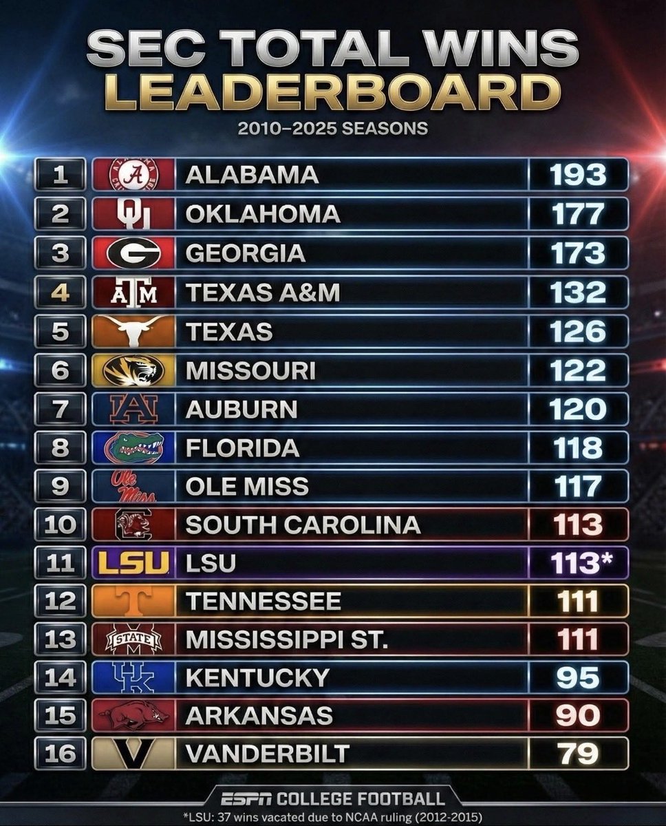 secnumbersguy's tweet image. Which school’s win total since 2010 is most surprising?

I think most people would be in DISBELIEF that Mizzou has the 6th most wins in the SEC over this timeframe.