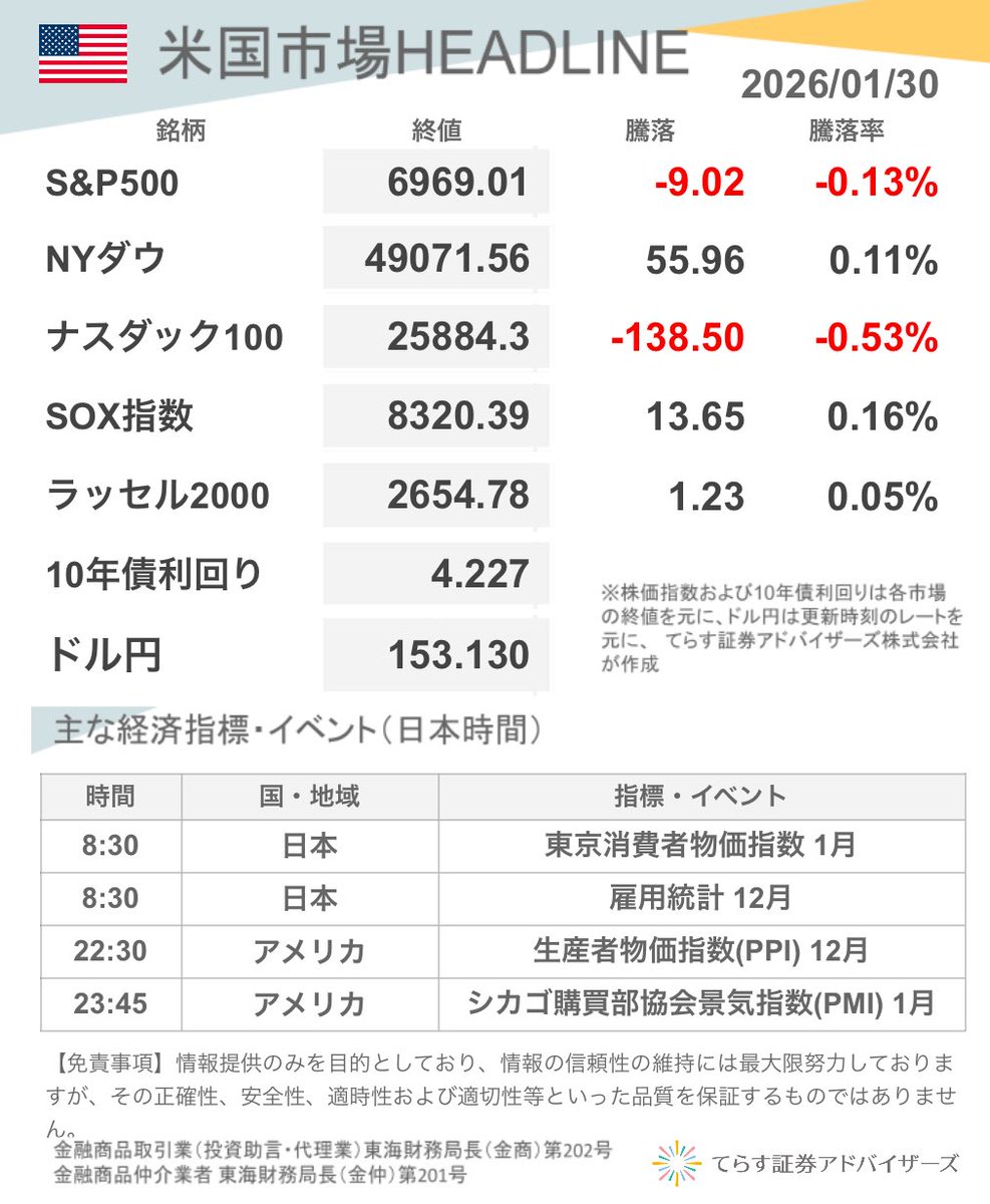 米国市場HL】🇺🇸 おはようございます☀️ 🔸IT・ハイテク株に売りが強まり、ナスダックが大幅安となる中、NYダウは小幅高となりました。  🔸マイクロソフトの決算発表でクラウド事業の売上高が振るわず、オープンAIとの提携への巨額投資が十分なリターンを生んでいないと ...