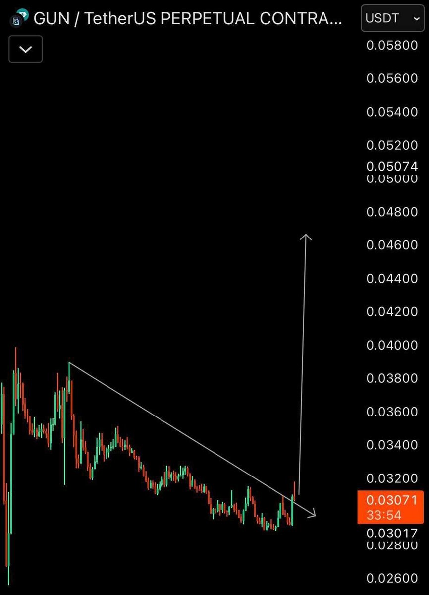 GUN | Long. $EOSE $OSCR $TTD $DUOL $APP $ALAB $TMDX #BNB #Bitcoin #Crypto  $BTC #ETH https://t.co/Ebd9F5gePr