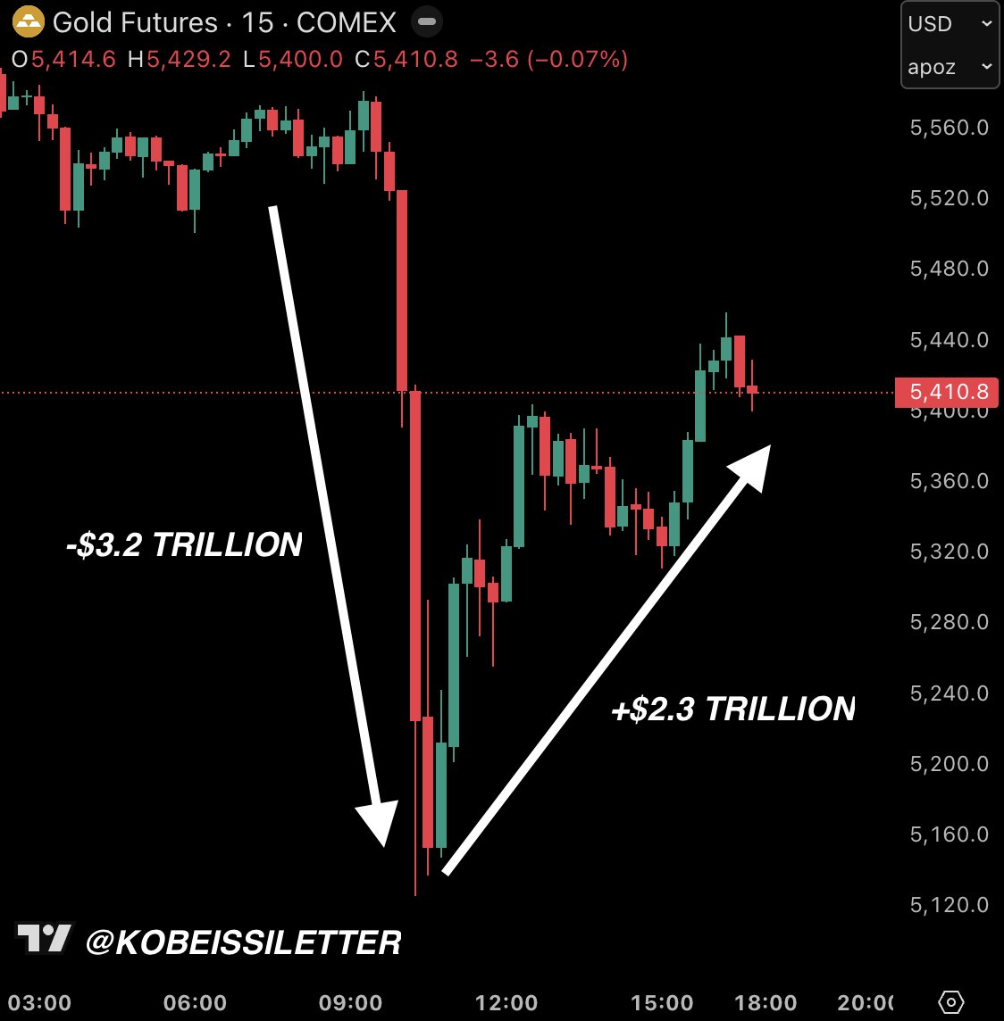 KobeissiLetter's tweet image. This is absolutely insane:

Gold just posted its largest daily swing in market cap in history, at $5.5 TRILLION.

Between 9:30 AM ET and 10:25 AM ET, gold lost -$3.2 trillion in market cap, or -$58 billion PER MINUTE.

Then, between 10:25 AM ET and 4:00 PM ET, gold added back…