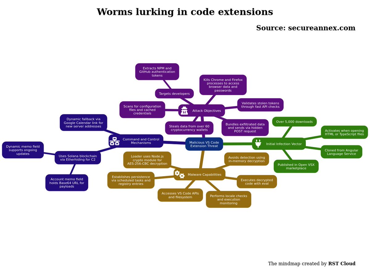 threatreport #MediumCompleteness Worms lurking in code extensions |  29-01-2026 Source: https://t.co/36YyD19WCc Key details below ↓ 💀Threats:  Etherhiding_technique, Supply_chain_technique, Dead_drop_technique,  Glassworm, 🎯Victims: Software ...