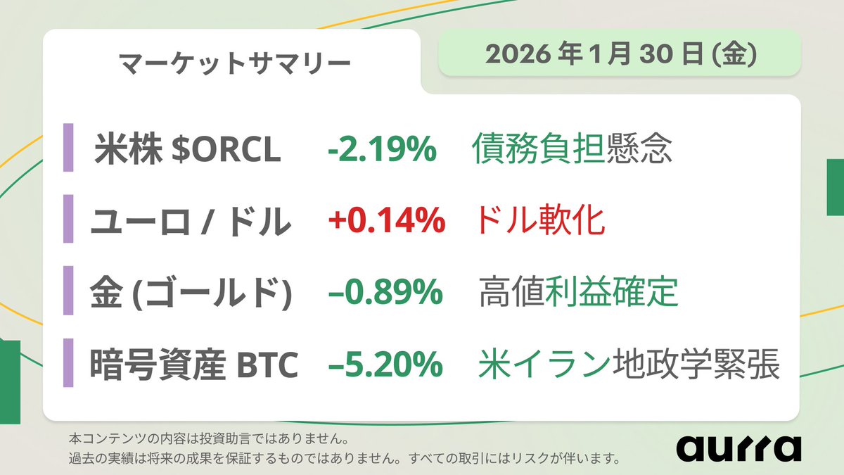 🌎 マーケットサマリー｜2026年1月30日(金) 利下げ観測を背景に、米国株は下落基調で推移。 📉 オラクル $ORCL –2.19%、債務懸念が 株価評価の重荷 💱 ユーロ/ドル $EURUSD +0.14%、ドル指数 $DXY の軟化 🧈 金 $XAUUSD  –0.89%、史上高値からの利益確定売り 🪙 ビット ...