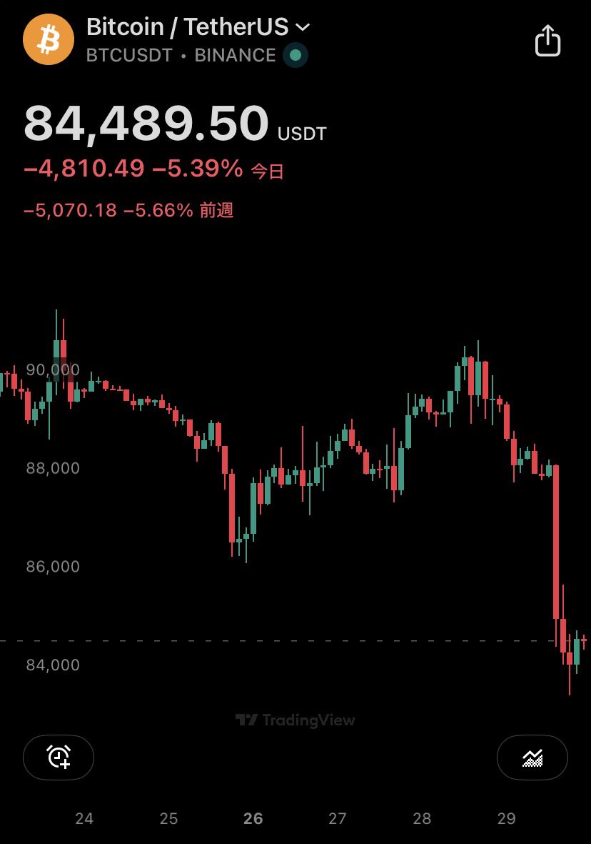 ビットコインは4万ドルに向かっているとずっと言ってるので想定通りだけど、すぐに4万ドル行く訳じゃなくて2年くらいはかかるはず。  ただし、金が暴落を開始すると、金以上の下落をしていくと推定。 #ビットコイン