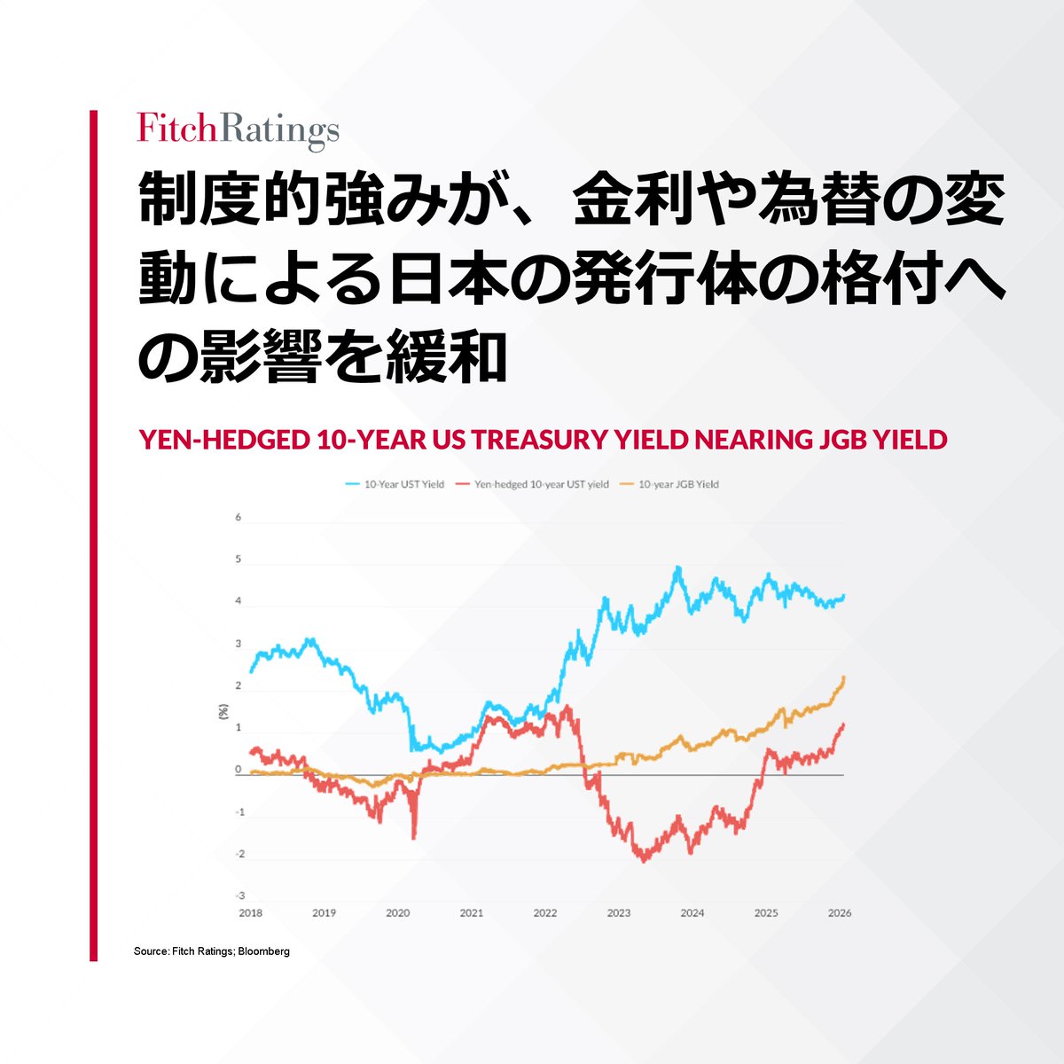 最近の国債利回りの急激な上昇や円相場の変動にもかかわらず、日本の発行体の信用特性は引き続き堅固である、フィッチは述べている。  詳細はこちら：https://t.co/zNDC4b2os4 #日本 #国債 #信用 #金利