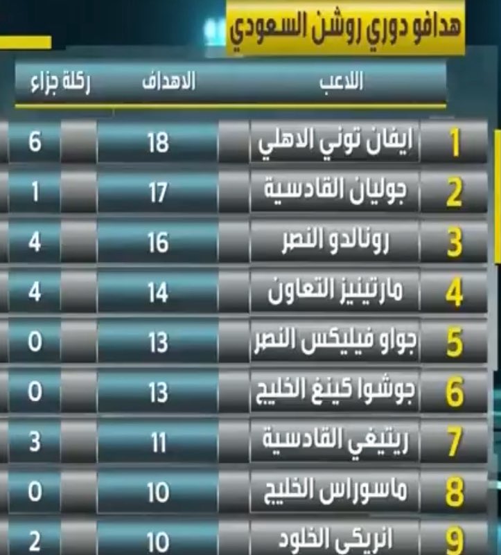 #مهاجم_للهلال_يالوليد_بن_طلال🚨🚨

كل الفرق عندها هدافين وانت تنافس على الدوري
وعندك درزن قلوب دفاع. حتى نيفيز الاكثر تسجيل
في الهلال يلعب قلب دفاع …!

- صورة مع التحية الى ادارة #الهلال … !!