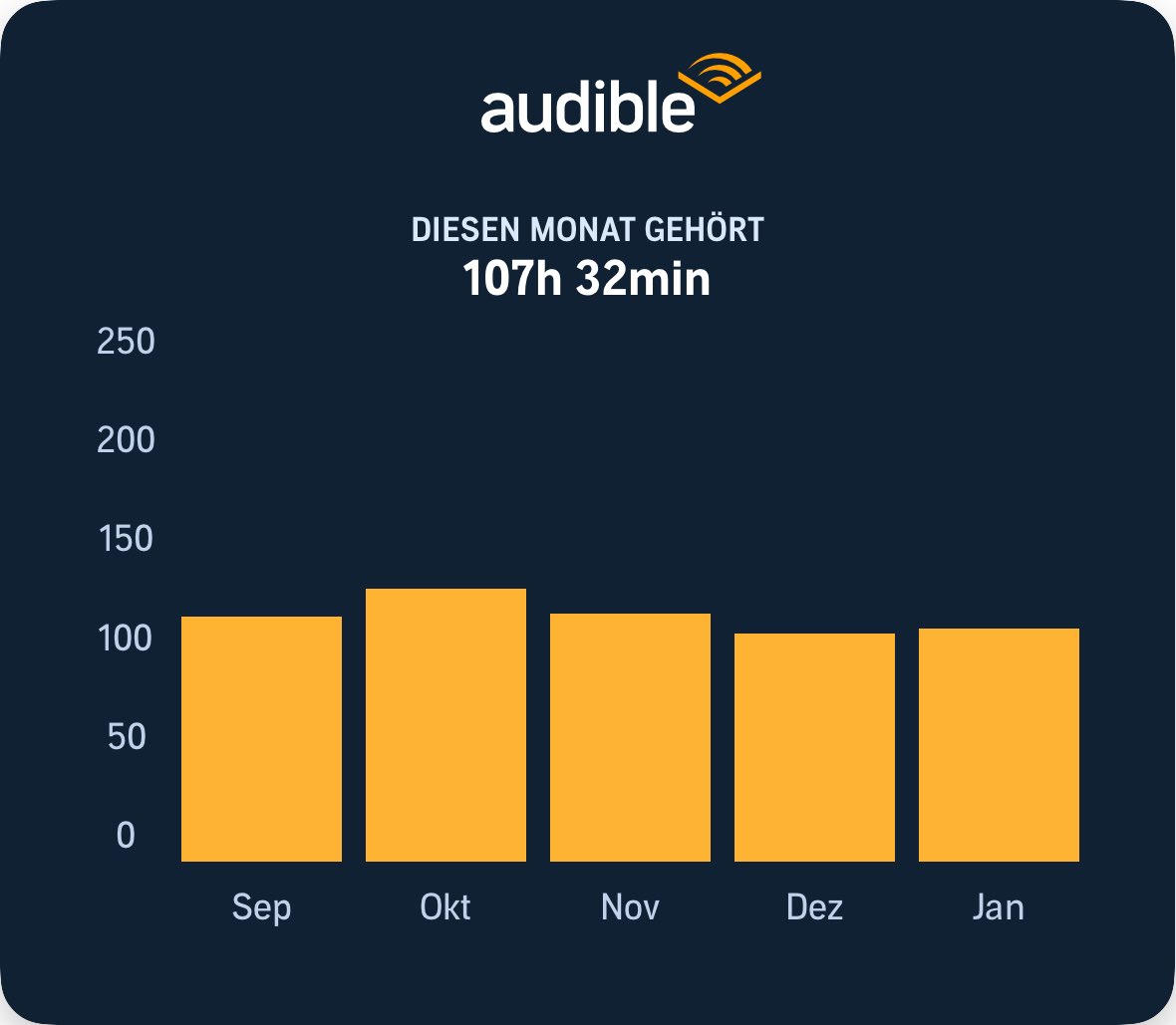 Ich habe diesen Monat 107h 32min gehört. Wie viel Zeit hast du diesen Monat mit Audible verbracht? Entdecke deine eigenen Hörstatistiken in der Audible App! audible.smart.link/7fs2nwpzb