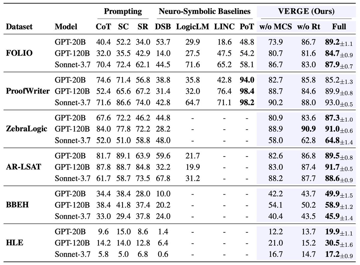 Nathaniel_Weir's tweet photo. Check out @vikash_joh60795's new work at #AWS on enhancing LLMs with formal reasoning tools!

Impressive performance improvements across various reasoning benchmarks. https://t.co/v2xKh8TMDp