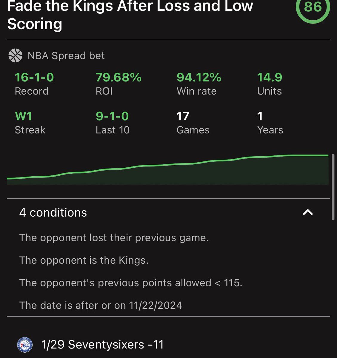76ers -10.5

Fading kings after lost and low scoring… 

ROI 📈 79.68%
Win% 💰 94.12%

Let’s go #76ers

Trend found via <a href="/trendscenterapp/">trendscenter</a> 

All my other 8 plays are on my free discord…. discord.gg/dKnXdrAxP