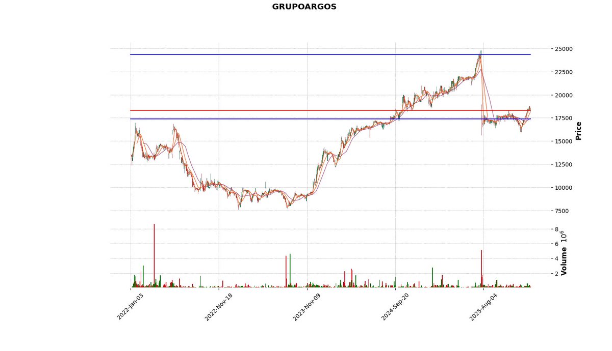 bvc_bot's tweet image. GRUPOARGOS cerró a  $18400.0 ↑ 0.0%
Pilas con los siguientes precios  17372.0, 17935, 18320, 18531, 24327 porque son clave.