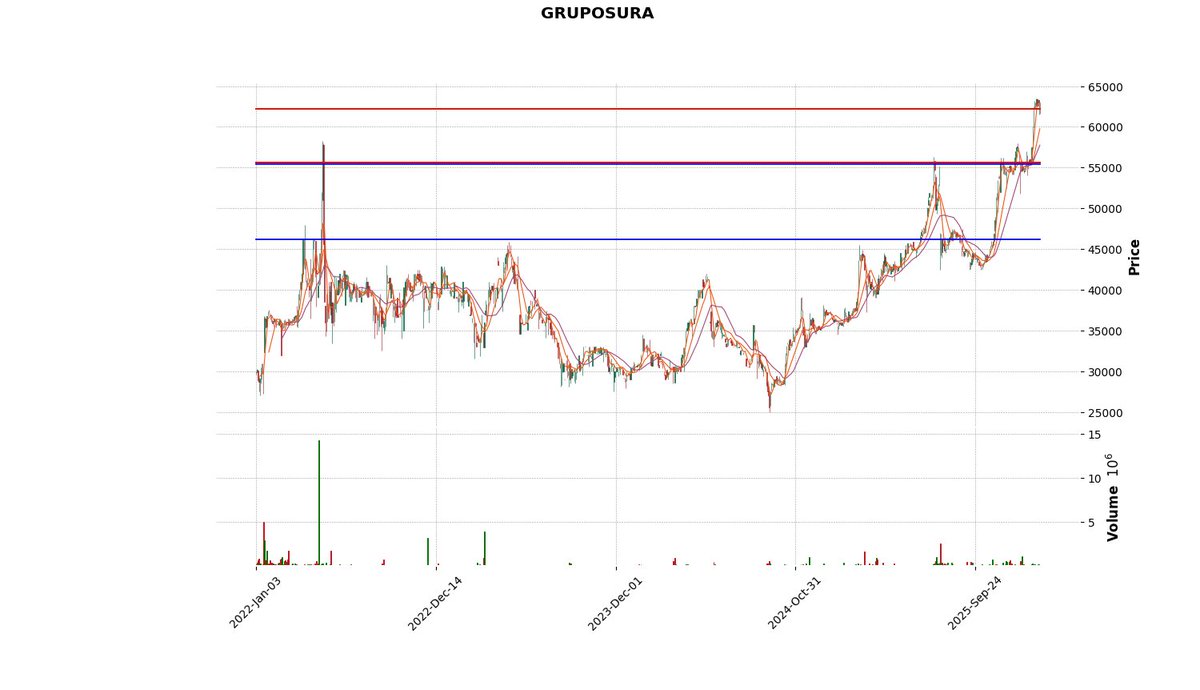 bvc_bot's tweet image. GRUPOSURA cerró a  $62540.0 ↓ -1.17%
Pilas con los siguientes precios  46174, 55424.0, 58797, 62222, 62882 porque son clave.