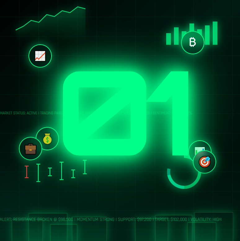 UltorDeFi's tweet photo. Project Spotlight @01Exchange 

01 in the new perp dex that’s gaining attention fast. But what’s really behind the hype? Here’s a clear look at the project and how you can gain an advantage.

1. Overview

Built on the N1 blockchain (NordVM engine), which offers a fully on‑chain orderbook with self‑custody, a CCTP bridge supporting $USDC from multiple chains, and access to 20+ markets.

It is currently in its testnet phase, with a private mainnet launch scheduled for February 3rd. So far, the platform has experienced:

➜ Only 2K users
➜ $460M total volume
➜ $3.1M deposits

N1 blockchain secured significant VC backing in 2024–2025 and additionally has a broad lineup of key backers such as:

➜ Mirana Ventures
➜ Kraken Ventures
➜ Founders Fund
➜ dao5

2. Points Program

The total points to allocate amount to 12M over 30 weeks. We’ll have three phases in total, plus additional allocations over time:

➤ Phase 1 | Private Mainnet
▫️ Launch date: February 3rd
▫️ Duration: 10 weeks
▫️ Total points: 3 750 000 (31.25%)
▫️ Weekly distribution: 375K
▫️ Current competition: 2K users
▫️ Access: Invite only

➤ Phase 2 | Public Mainnet Alpha
▫️ Duration: 8 weeks
▫️ Total points: 2 375 000 (19.8%)
▫️ Weekly distribution: 296 875
▫️ Access: Open to public

➤ Phase 3 | Public Mainnet Beta
▫️ Duration: 12 weeks
▫️ Total points: 1 875 000
▫️ Weekly distribution: 156 250
▫️ Access: Open to public

➤ Additional allocations
▫️ Community acknowledgement: 1M (8.3%)
▫️ Liquidity program: 1M (8.3% vaults soon)
▫️ Additional buffer: 2M (16.7% allocation TBD)

3. Better Economics

Most protocol campaigns run 60 weeks or more. 01 is doing 30 weeks total. Why this matters?

➜ Less time for dilution
➜ Faster path towards TGE
➜ Higher value per point (less inflation)
➜ Less unexperienced trader or farmer fatigue
➜ Clearer timeline for ROI calculation

4. You Are Early

Private mainnet will begin in less than 5 days. This 10-week phase distributes 3.75M points to what will likely remain a small group of early adopters. Your point accumulation rate will drop when the public phase will begin. This is the lowest cost-per-point entry window you'll get.

I'm giving 3 codes (FCFS)

🔸P1PALX6VW0RP
🔸G47BUZSPLVGJR
🔸6A8FPXSKCSJ6YG

For the rest, DM me and be EARLY.