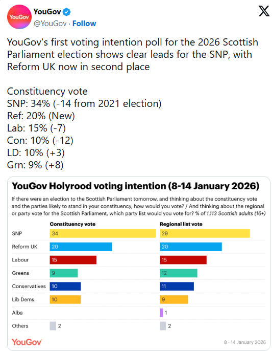 BillDunblane's tweet image. Latest Poll - Without the spin in the National article.

SNP on 34 % - Down 14 points since 2021

List vote 29% - Also well down.

I still think it is considerably overstated given that turnout by SNP voters will be down because they have a deliberate policy that cannot win