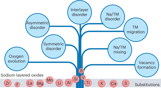 NatRevChem's tweet photo. Substitution and electrochemistry in layered oxide cathode materials for sodium-ion batteries https://t.co/UwNAVFdeEe 🧪 https://t.co/HhD02NTzv7