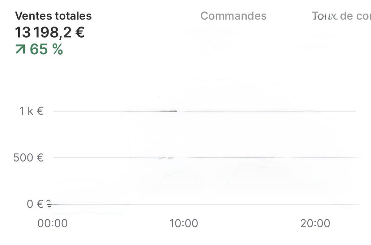 Day 42 de 0 a 10k day 

Dernier jour du Build In Public 🤫

13K DAY BORDEL 

ROAS 4.5 🤯🤯🤯

Merci à tous ceux qui ont suivi mon aventure