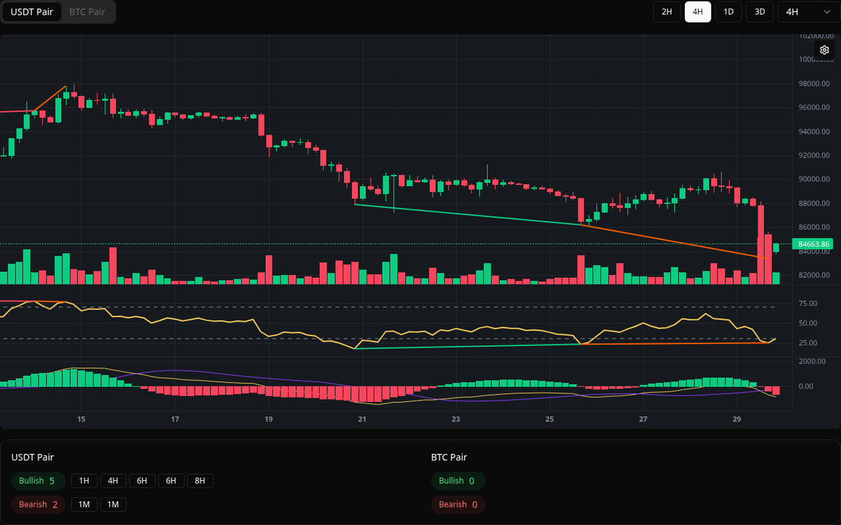 🟢 Bullish BTC Symbol: BTC/USDT Timeframe: 4h Price: 83383.33 Volume:  10.79K #BTC #Divergence #BuySignal