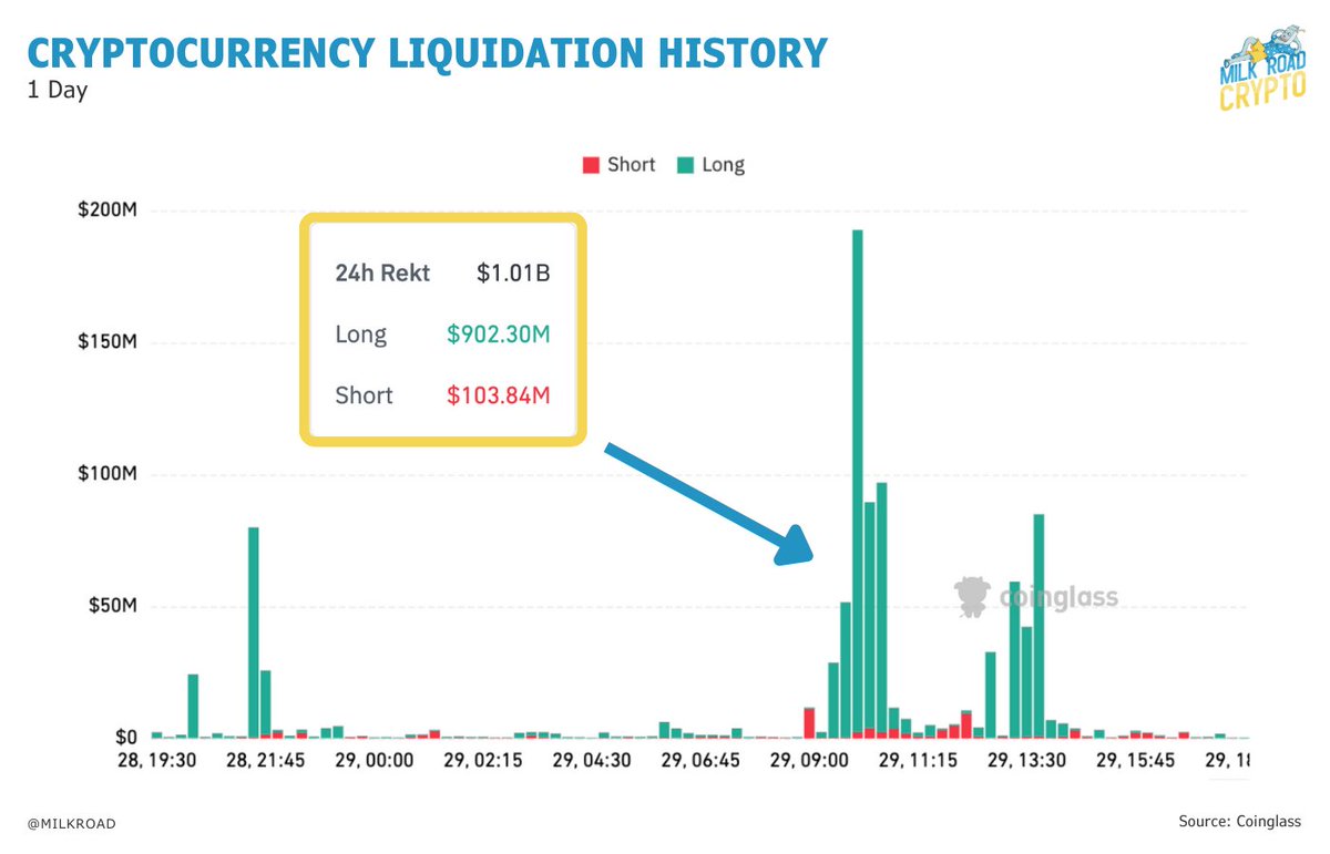 Good lord! Close to $1B in crypto longs have been liquidated in the past  24hrs.