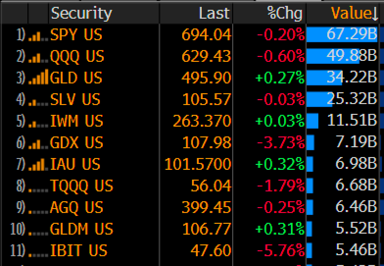 EricBalchunas's tweet photo. Amazing, seven of the top 11 most traded ETFs are commodities (gold, silver, bitcoin). That's def a first. The GLD volume is the craziest, that's about 50% beyond its old all-time record. Top 5 day all time for $IBIT and $SLV too. https://t.co/m85lDFOrMU