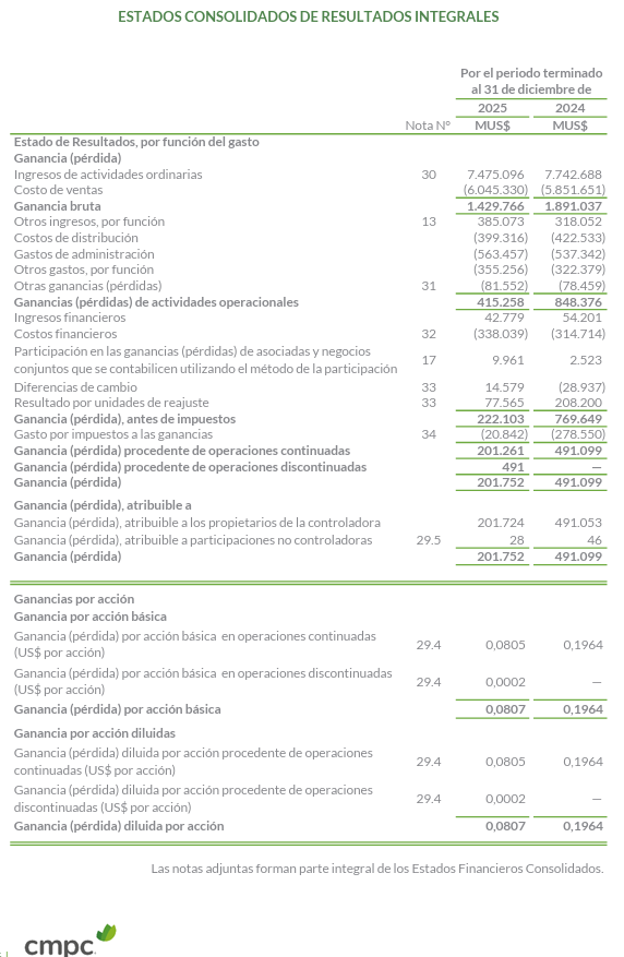 trchilensis's tweet photo. #CMPC - EEFF 2025

Resultado Neto YoY: MUS$-289.838 (-59%)

Del análisis del resultado, la mayoría de las partidas sufren deterioro respecto al año 2024.

Comparando el cierre 2025 con los últimos 10 años, se podría clasificar como "intermedio", lo cual es plausible, considerando el escenario complejo que ha debido enfrentar esta compañia con disminución de demanda, caída de precios de la celulosa, conflictos territoriales y su nivel de endeudamiento.

Es de esperar que retomen el camino hacia normalizar sus números en el futuro.