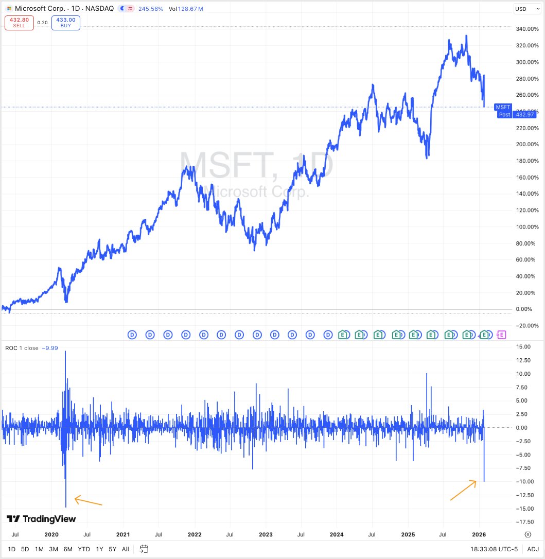 🚨 HISTORIC SELL-OFF

Today was $MSFT WORST trading day since COVID (March 16th, 2020), with the stock plunging 9.99% and wiping out $350B+ in market cap.

A brutal repricing in Big Tech as positioning unwinds fast.