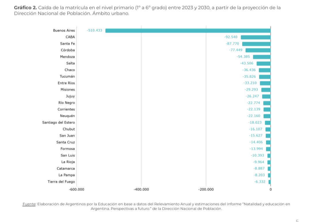 Debido a las tendencias demográficas, el sistema escolar argentino va a tener 1,2 millones menos de estudiantes en 2030. Por un lado, es una oportunidad para reorganizar recursos y que cada estudiante reciba una mejor educación. Pero solo si se implementan las políticas adecuadas
