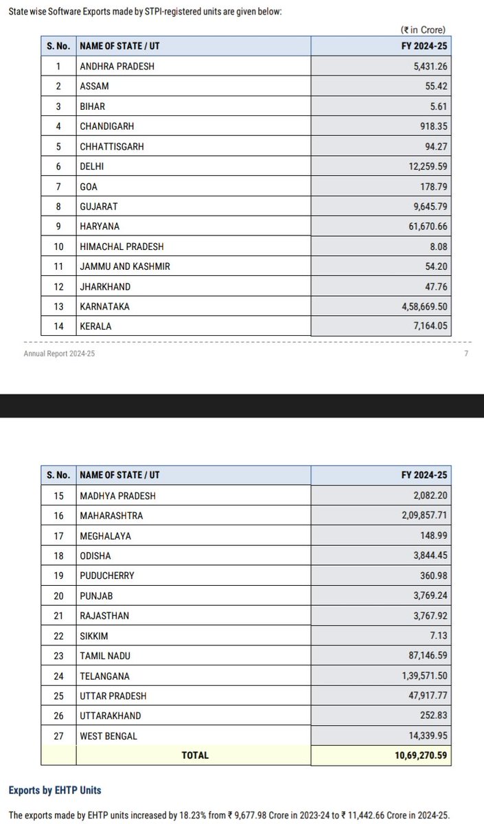During 2024-25,
🔷Exports from 1848 units availing services under STP scheme is
₹6,88,194.12 Crore.
🔷Exports from 4073 units availing only Softex attestation services is ₹3,81,076.50 Crore.
🔷Overall 5921 IT/ITes units: ₹10,69,270.59 Crore (13.35% ⬆️)
#India #STPI #Export